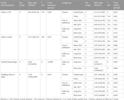 Safety and efficacy of stenting for symptomatic intracranial artery stenosis: a systematic reveiw and meta-analysis